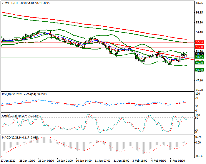 WTI Crude Oil Evening Analysis 05 Feb 2020