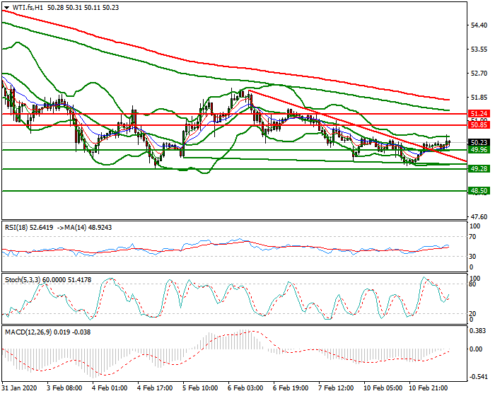 WTI Crude Oil Mid-day Analysis 11 Feb 2020