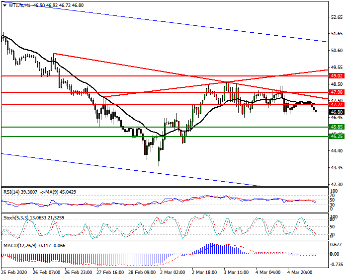 WTI Crude Oil Intra-day Analysis 05 March 2020