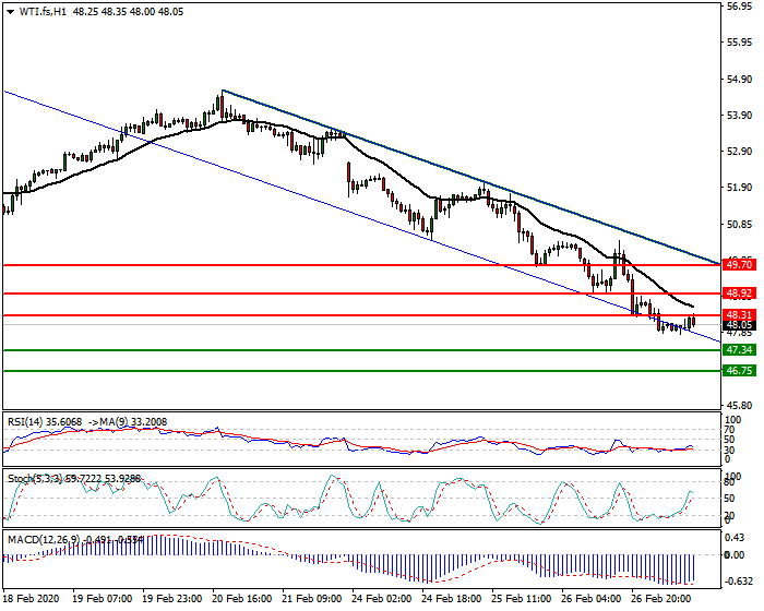 WTI Crude Oil Intra-day Analysis 27 Feb 2020