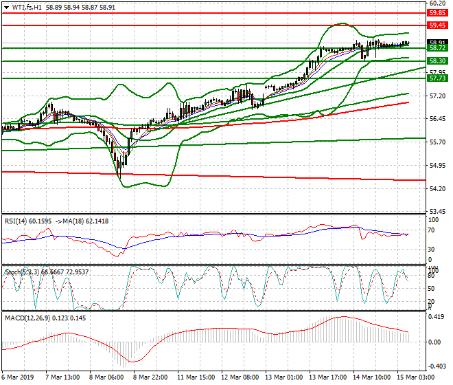 WTI Crude Oil Intra-day Analysis 15 March 2019