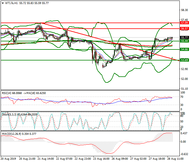 WTI Crude Oil Evening Analysis 28 Aug 2019