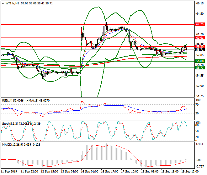 WTI Crude Oil Evening Analysis 19 Sep 2019