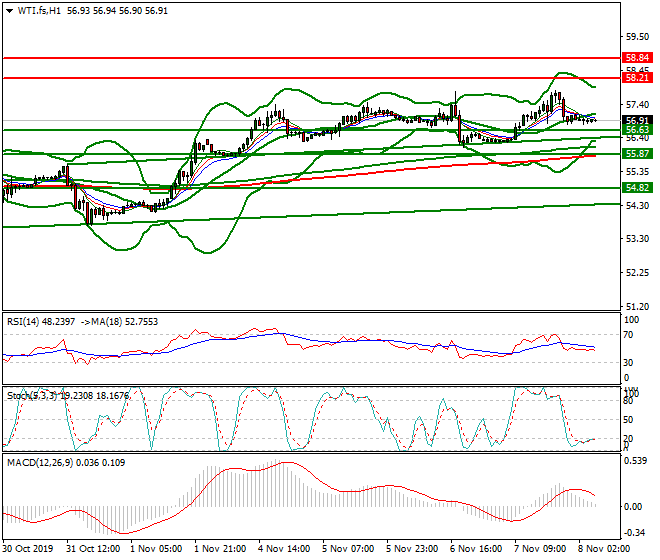 WTI Crude Oil Intra-day Analysis 08 Nov 2019