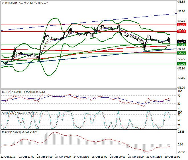 WTI Crude Oil Evening Analysis 30 Oct 2019