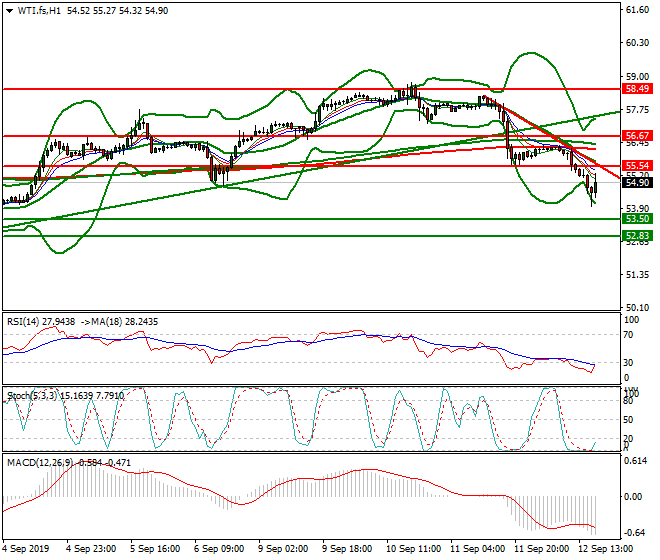 WTI Crude Oil Evening Analysis 12 Sep 2019