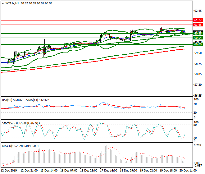 WTI Crude Oil Evening Analysis 20 Dec 2019