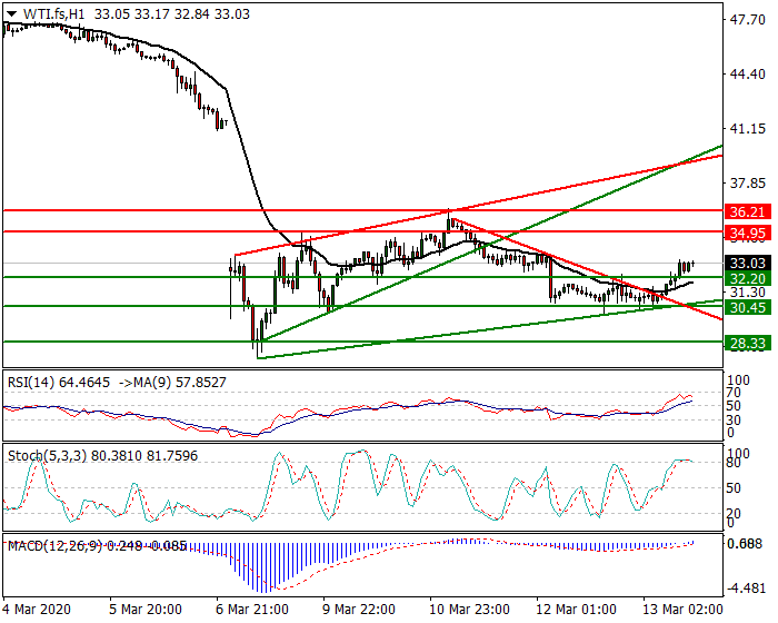 WTI Crude Oil Intra-day Analysis 13 March 2020