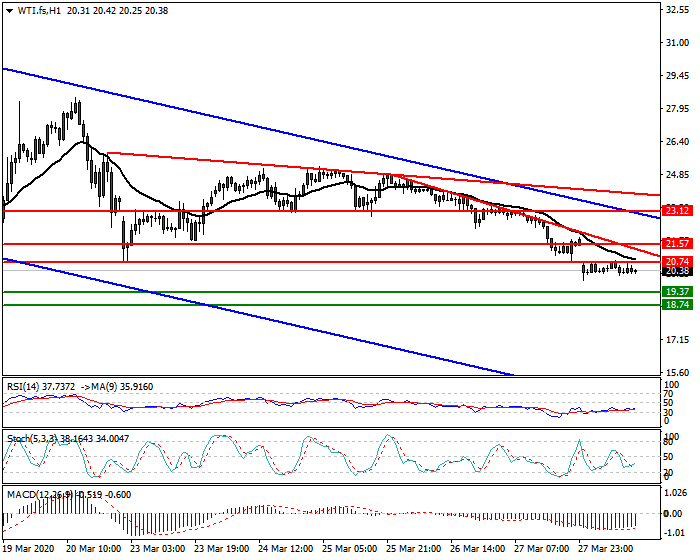 WTI Crude Oil Intra-day Analysis 30 March 2020