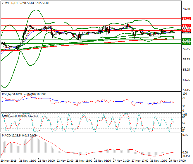 WTI Crude Oil Mid-day Analysis 29 Nov 2019