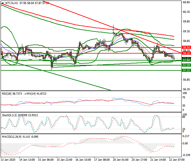 WTI Crude Oil Mid-day Analysis 22 Jan 2020