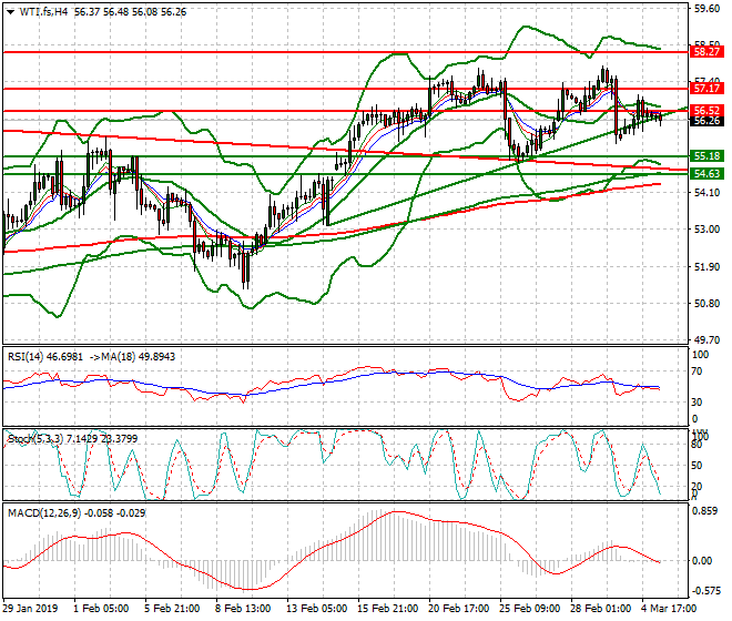 WTI Crude Oil Mid-day Analysis 05 March 2019