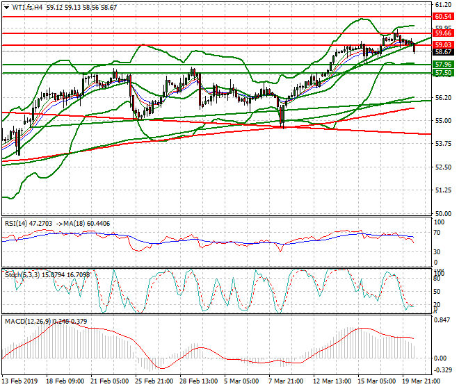 WTI Crude Oil Evening Analysis 20 March 2019