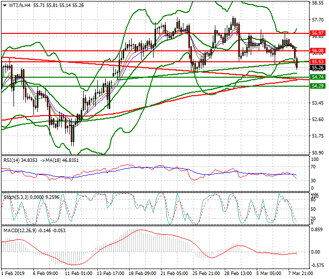 WTI Crude Oil Evening Analysis 08 March 2019