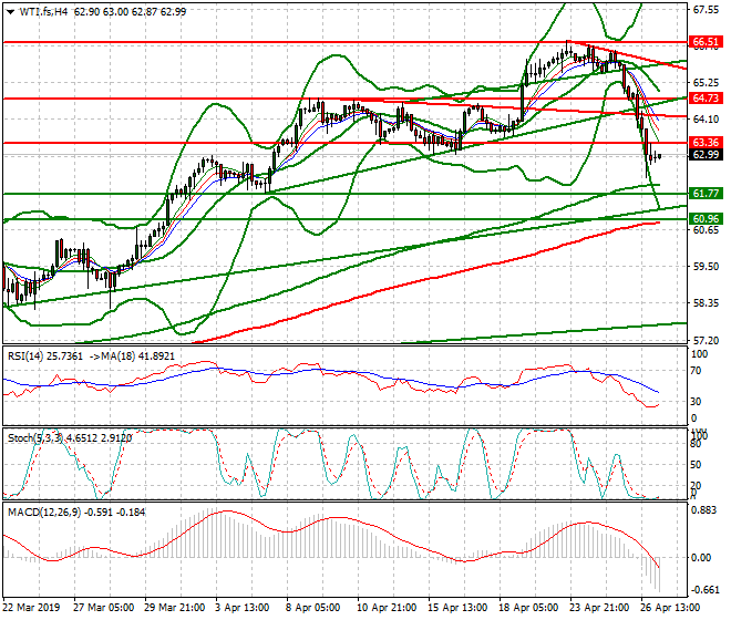 WTI Crude Oil Intra-day Analysis 29 April 2019