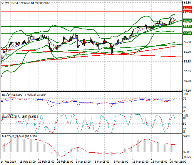 WTI Crude Oil Evening Analysis 21 March 2019