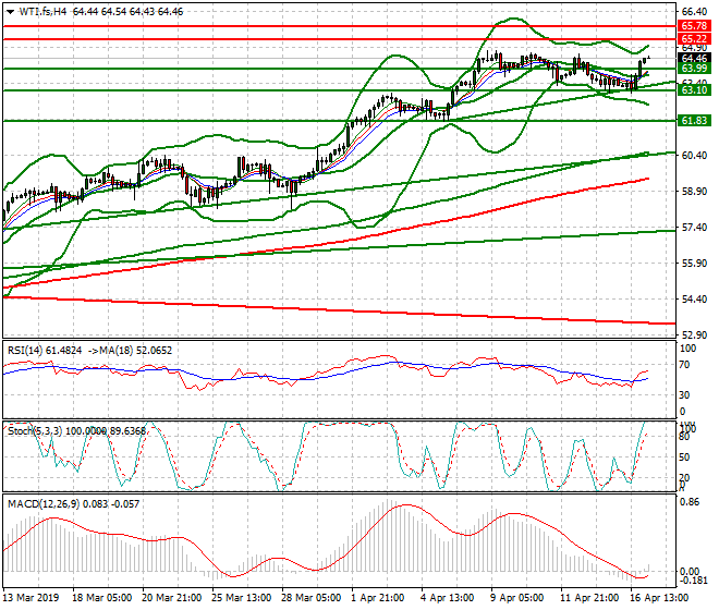 WTI Crude Oil Intra-day Analysis 17 April 2019