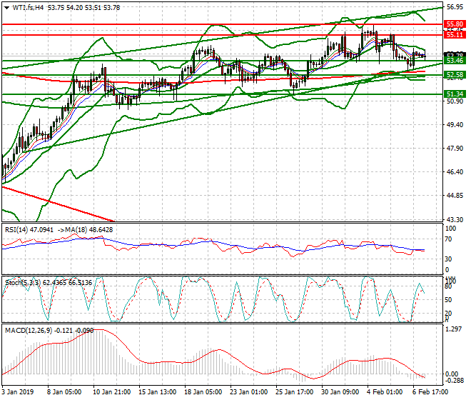 WTI Crude Oil Evening Analysis 07 Feb 2019