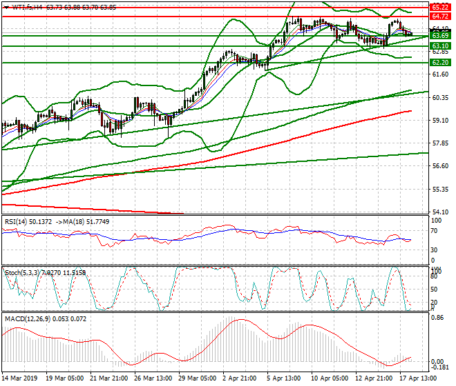 WTI Crude Oil Intra-day Analysis 18 April 2019