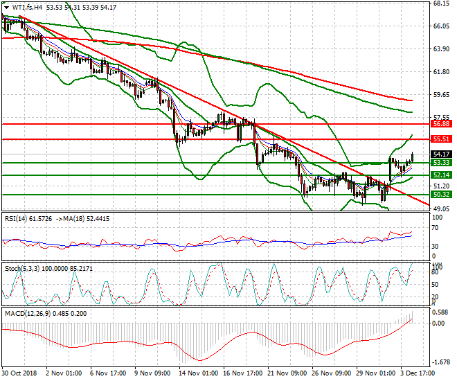 WTI Crude Mid-day Analysis 04 Dec 2018