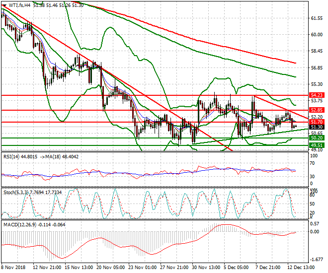 WTI Crude Oil Intra-day Analysis 13 Dec. 2018