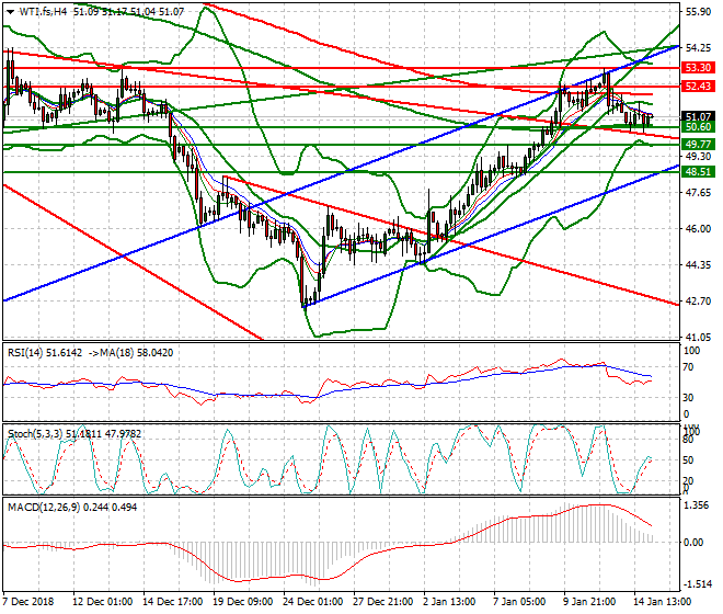 WTI Crude Oil Intra-day Analysis 15 Jan 2019