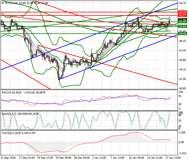 WTI Crude Oil Intra-dayAnalysis 18 Jan 2019