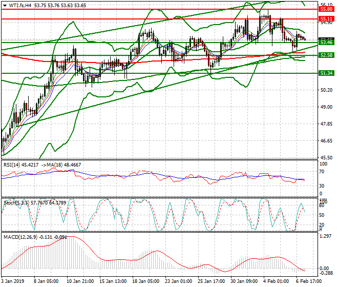 WTI Crude Oil Mid-day Analysis 07 Feb 2019