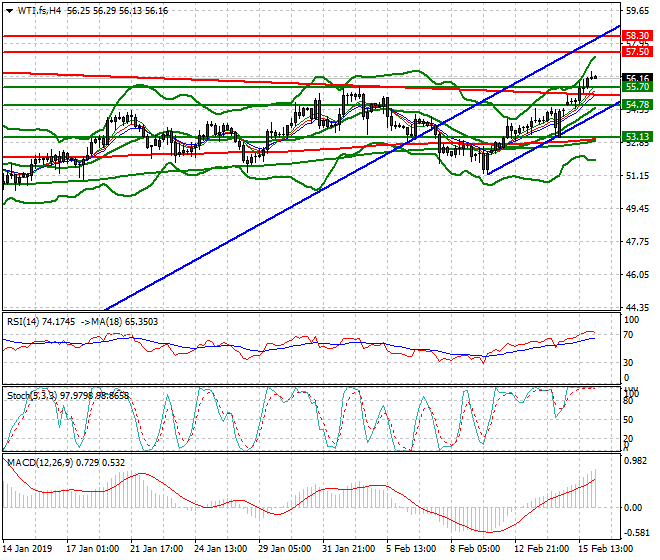 WTI Crude Oil Intra-day Analysis 18 Feb 2019