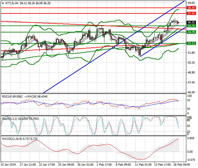 WTI Crude Oil Intra-day Analysis 19 Feb 2019