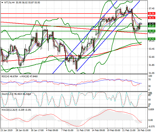 WTI Crude Oil Intra-day Analysis 27 Feb 2019
