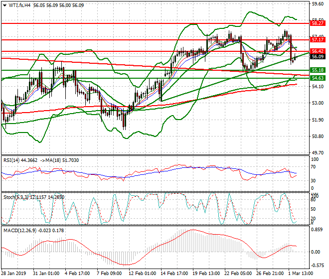 WTI Crude Oil Intra-day Analysis 04 March 2019