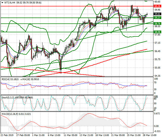 WTI Crude Oil Intra-day Analysis 29 March 2019