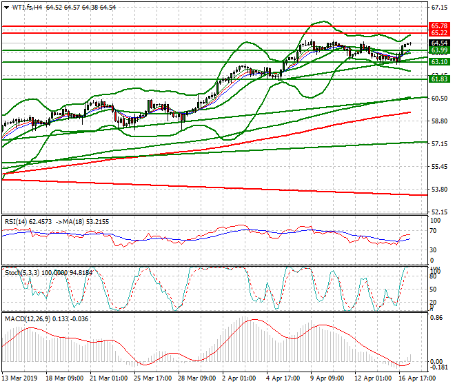 WTI Crude Oil Mid-day Analysis 17 April 2019