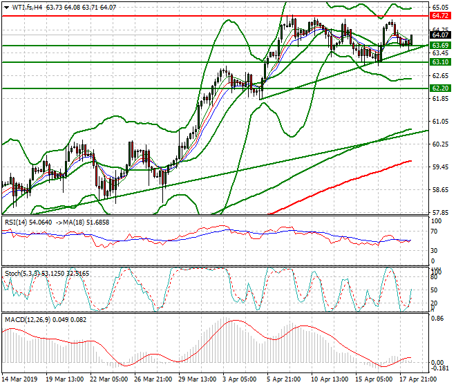 WTI Crude Oil Evening Analysis 18 April 2019