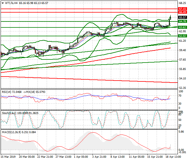 WTI Crude Oil Intra-day Analysis 22 April 2019