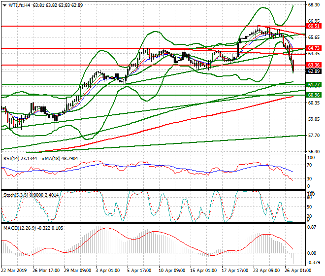 WTI Crude Oil Evening Analysis 26 April 2019