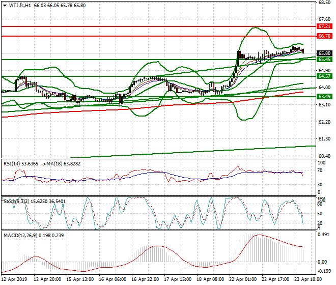 WTI Crude Oil Evening Analysis 23 April 2019