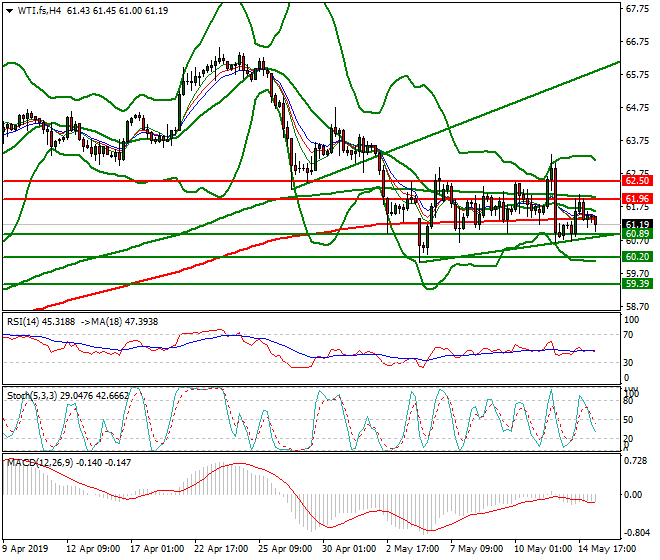 WTI Crude Oil Mid-day Analysis 15 May 2019