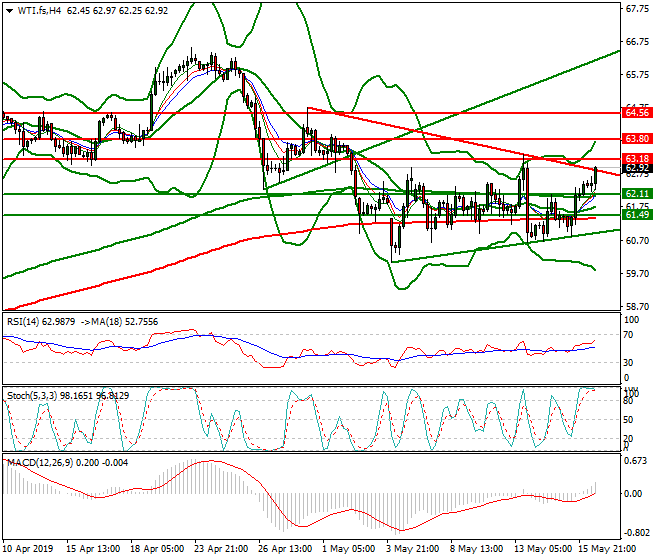 WTI Crude Oil Evening Analysis 16 May 2019