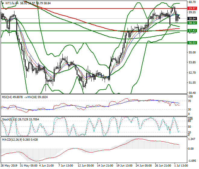 WTI Crude Oil Intra-day Analysis 02 July 2019