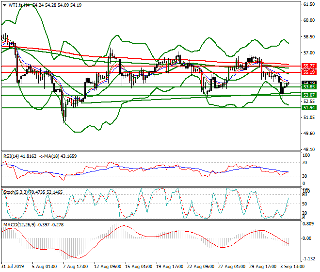 WTI Crude Oil Intra-day Analysis 04 Sep 2019
