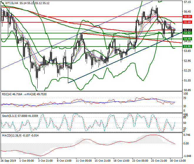 WTI Crude Oil Intra-day Analysis 31 Oct 2019