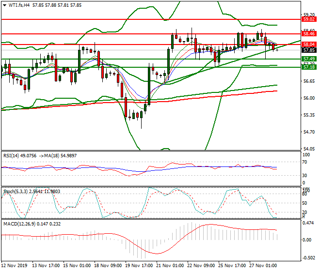 WTI Crude Oil Intra-day Analysis 28 Nov 2019
