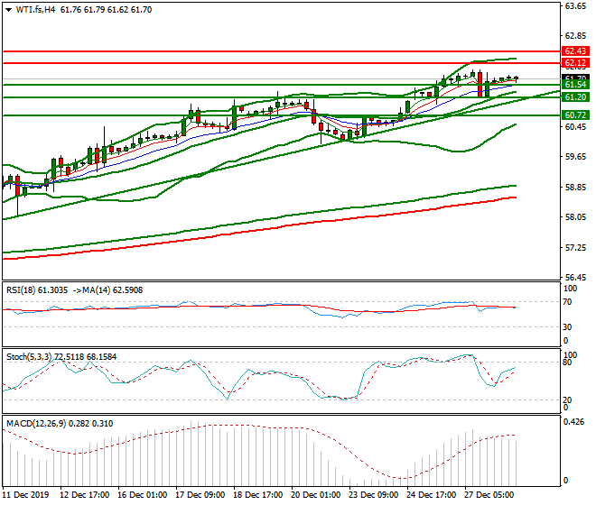 WTI Crude Oil Mid-day Analysis 30 Dec 2019