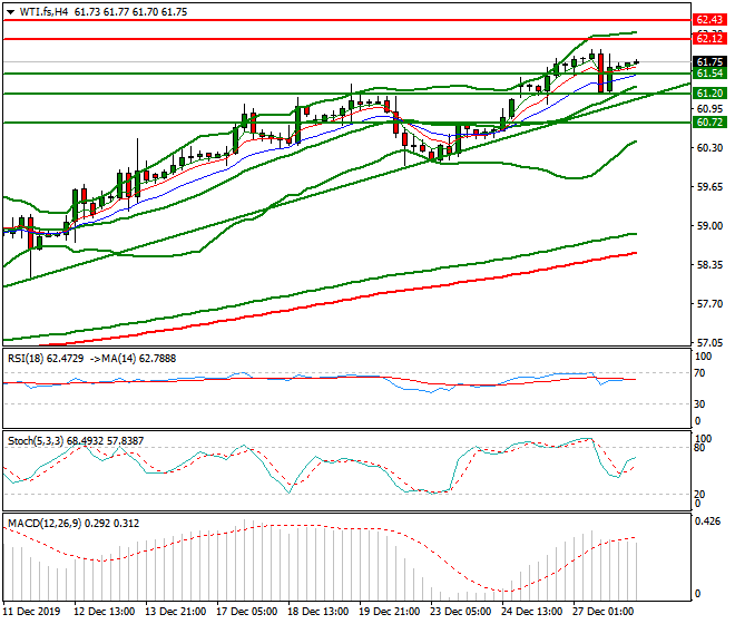 WTI Crude Oil Intra-day Analysis 30 Dec 2019