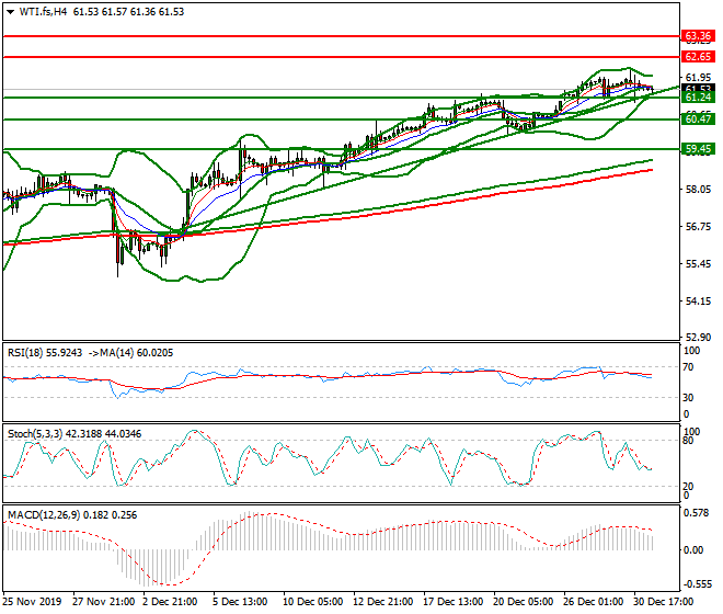WTI Crude Oil Mid-day Analysis 31 Dec 2019