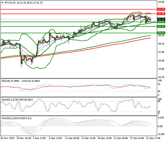 WTI Crude Oil Mid-day Analysis 02 Jan 2020