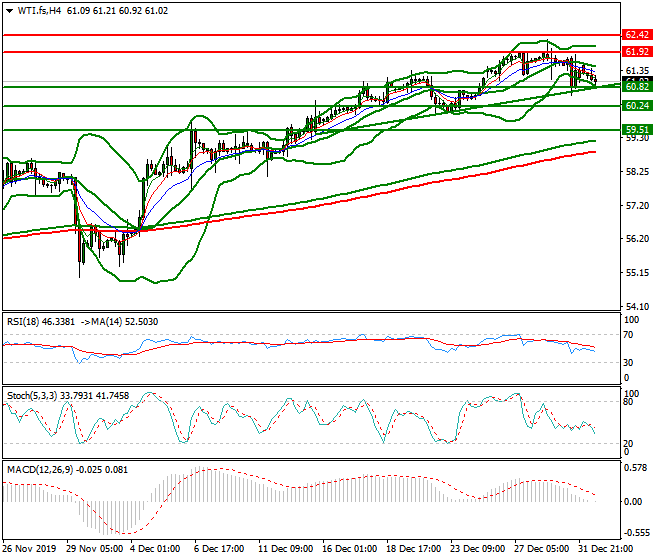 WTI Crude Oil Evening Analysis 02 Jan 2020