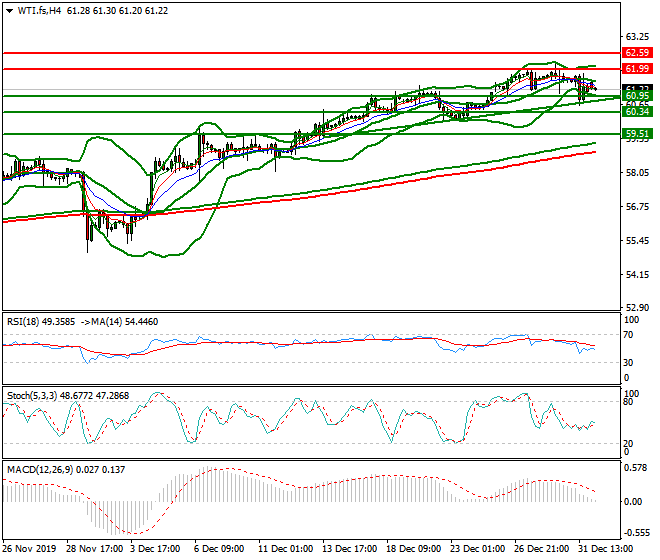 WTI Crude Oil Intra-day Analysis 02 Jan 2020